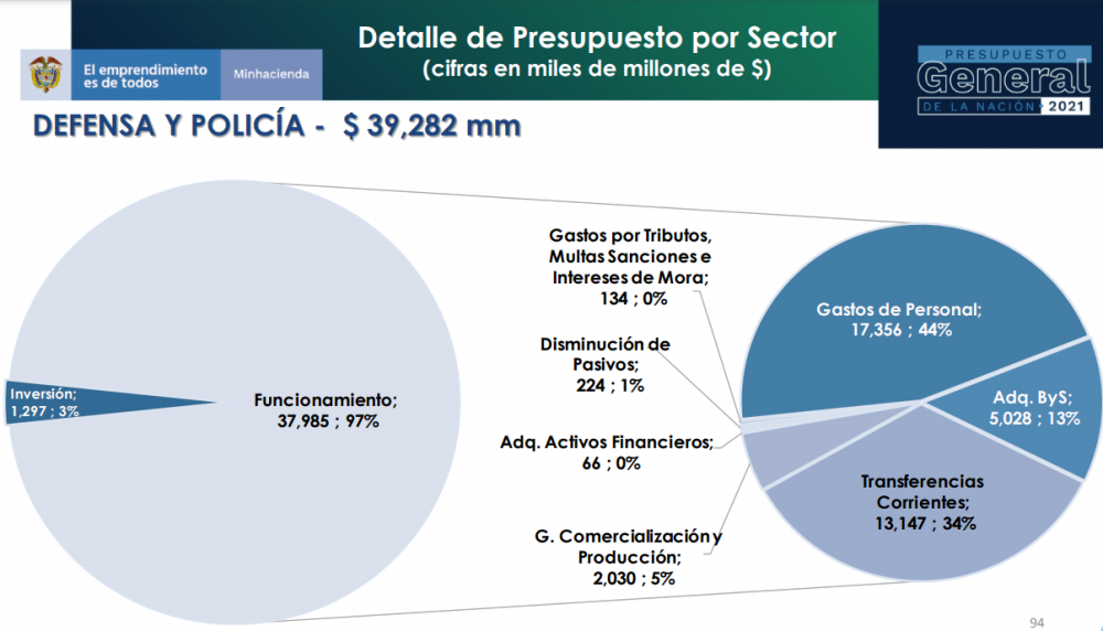 Colombia presupuesta 10.400 millones de dólares para Defensa en 2021